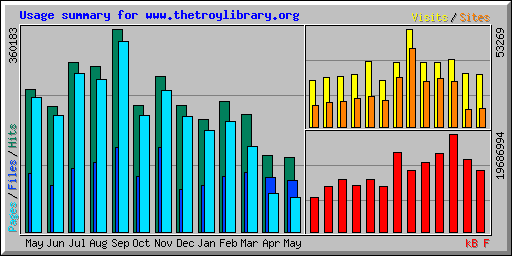 Usage summary for www.thetroylibrary.org