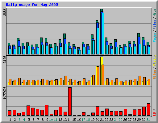 Daily usage for May 2025