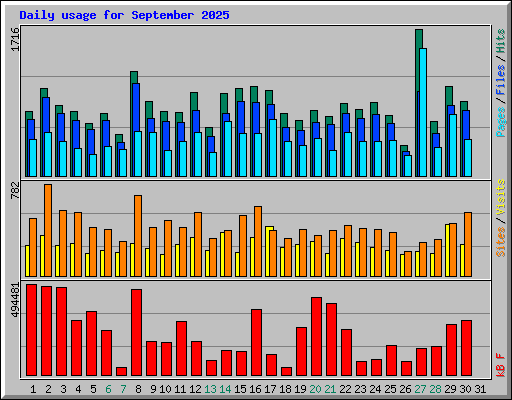 Daily usage for September 2025
