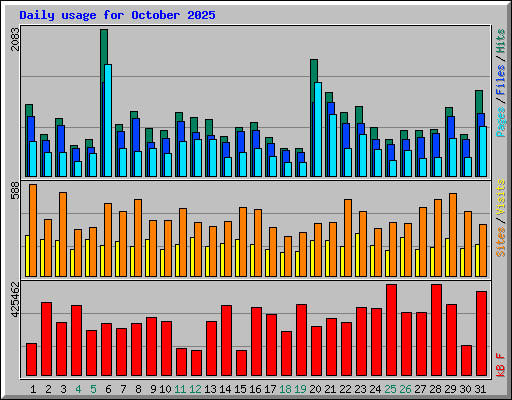 Daily usage for October 2025