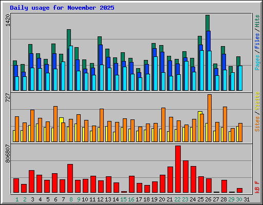 Daily usage for November 2025