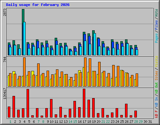 Daily usage for February 2026