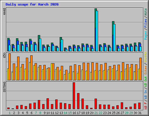 Daily usage for March 2026