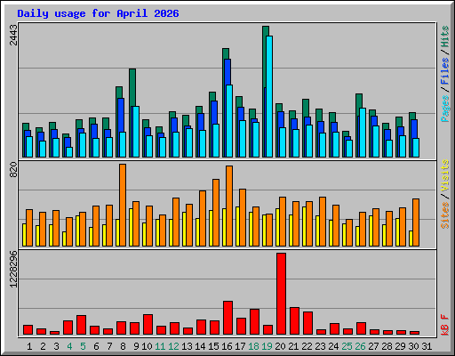 Daily usage for April 2026