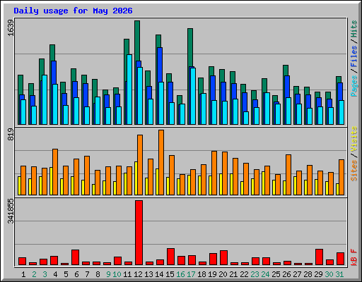 Daily usage for May 2026