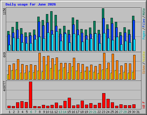 Daily usage for June 2026