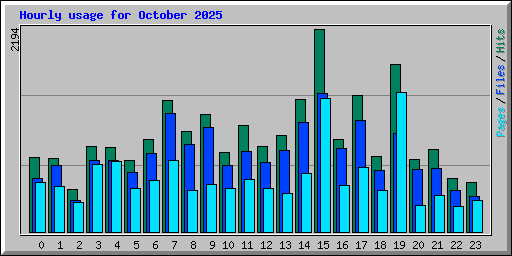 Hourly usage for October 2025