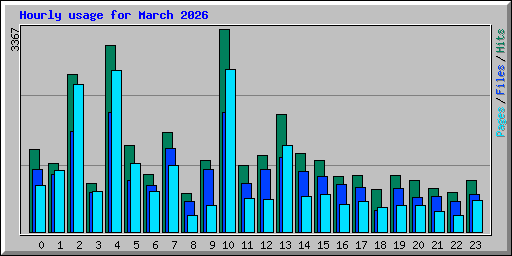 Hourly usage for March 2026