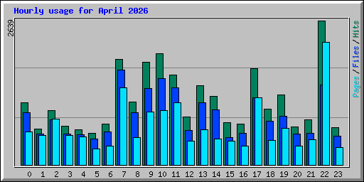 Hourly usage for April 2026