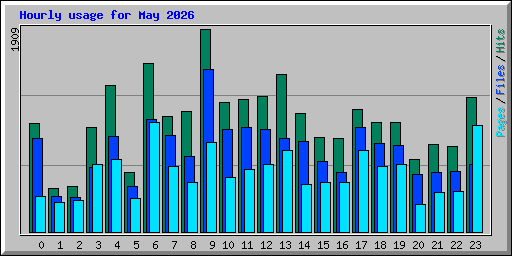Hourly usage for May 2026