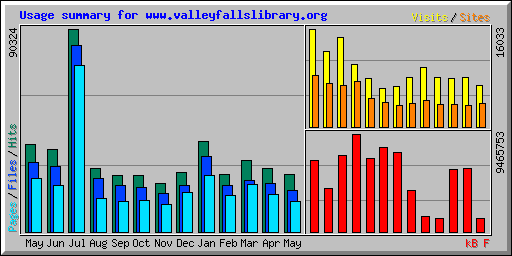 Usage summary for www.valleyfallslibrary.org