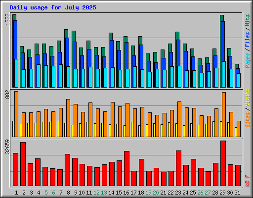Daily usage for July 2025