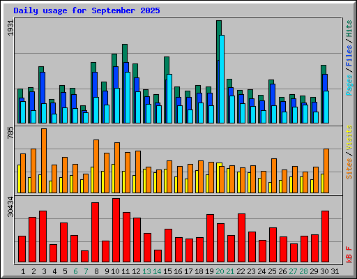 Daily usage for September 2025