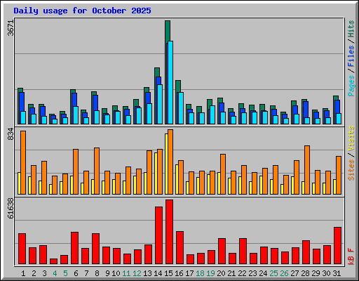Daily usage for October 2025