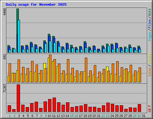 Daily usage for November 2025