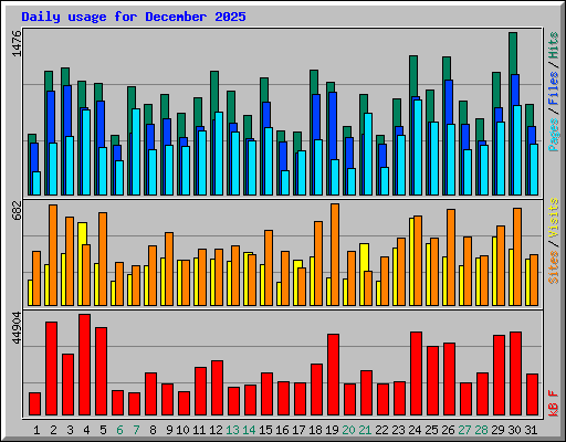 Daily usage for December 2025