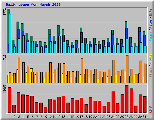 Daily usage for March 2026