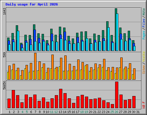 Daily usage for April 2026