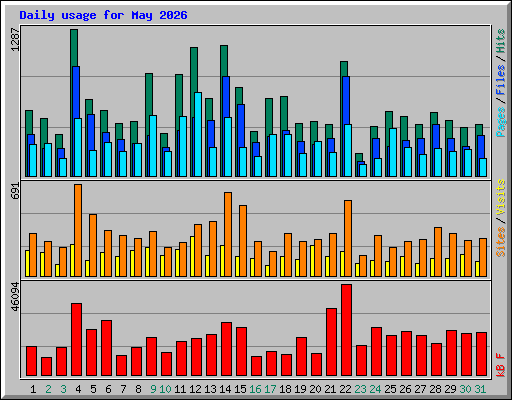 Daily usage for May 2026