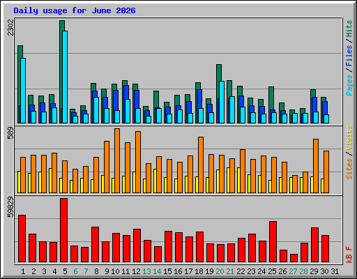 Daily usage for June 2026