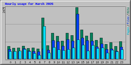 Hourly usage for March 2026