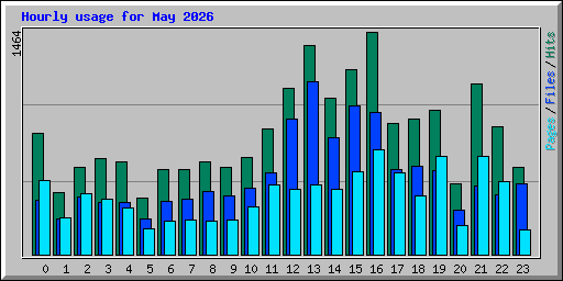 Hourly usage for May 2026