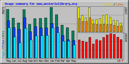 Usage summary for www.westerlolibrary.org