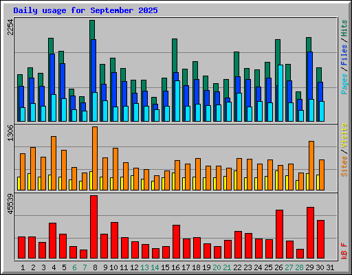 Daily usage for September 2025