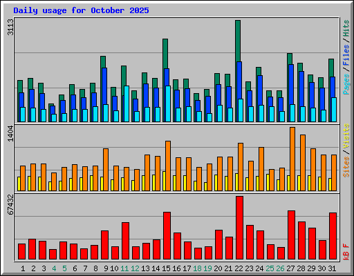 Daily usage for October 2025