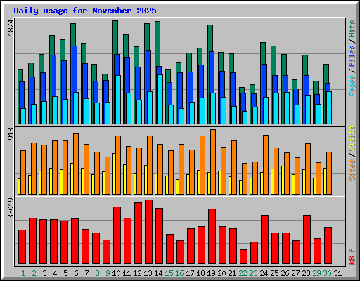 Daily usage for November 2025