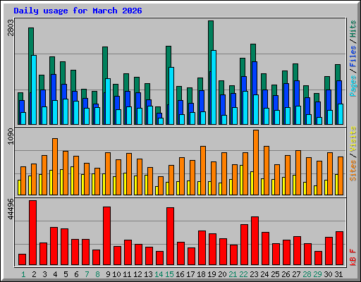 Daily usage for March 2026