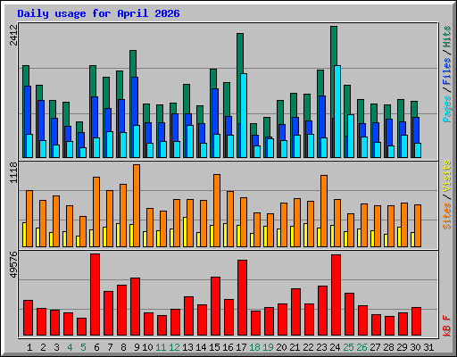 Daily usage for April 2026