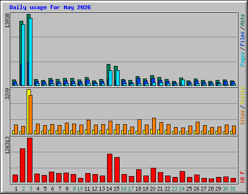 Daily usage for May 2026