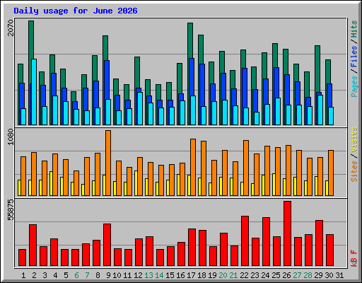 Daily usage for June 2026
