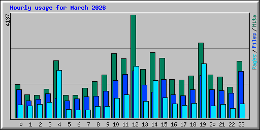 Hourly usage for March 2026