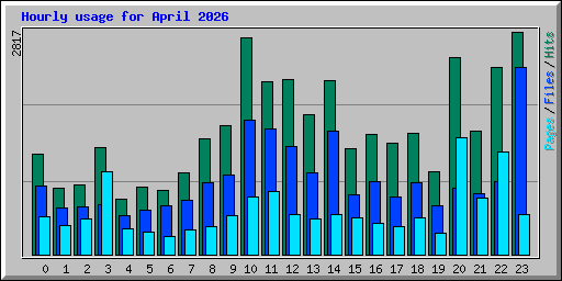 Hourly usage for April 2026