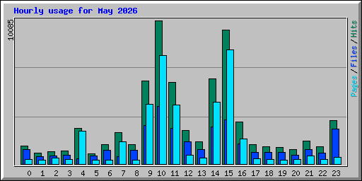Hourly usage for May 2026