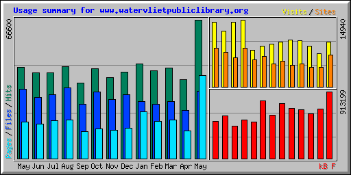 Usage summary for www.watervlietpubliclibrary.org